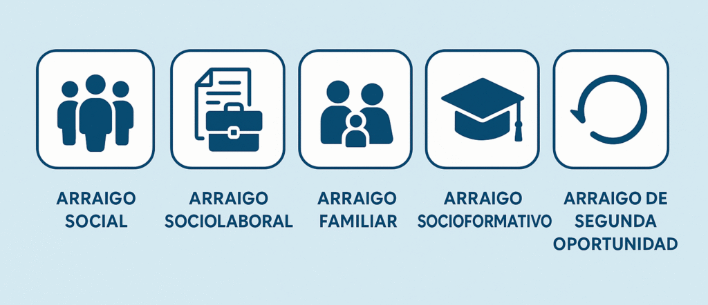 Tipos de arraigo en 2025